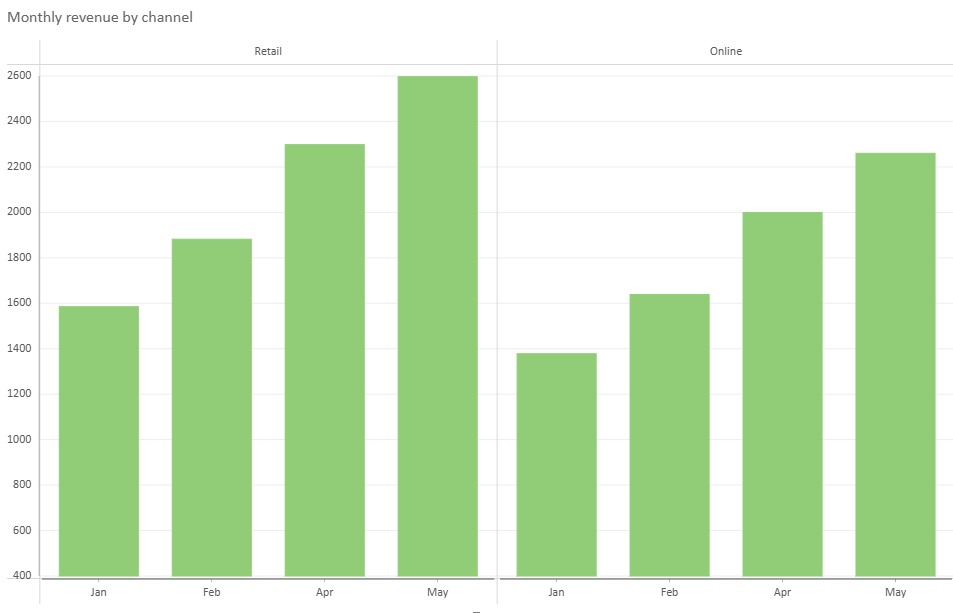 SpreadJS Data Chart creates separate trellis columns for Channel values, repeating Product categories and Profit measures across panels.