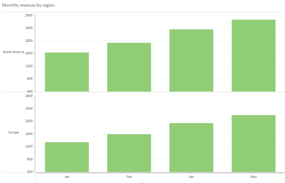 SpreadJS Data Chart creates separate trellis rows for Region values while displaying Product categories and Profit measures in each panel.