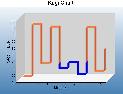 Kagi Chart