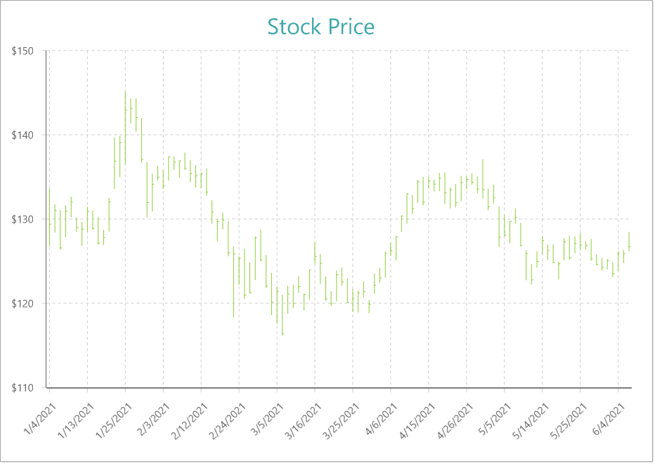 High Low Close Chart