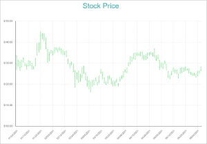 High Low Open Close Chart