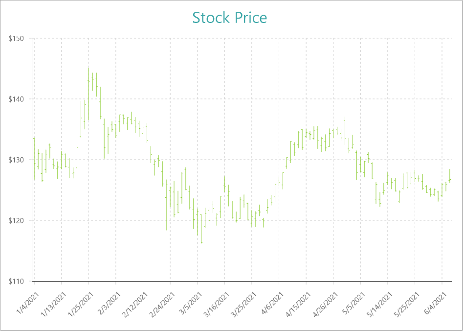 High Low Open Close Chart