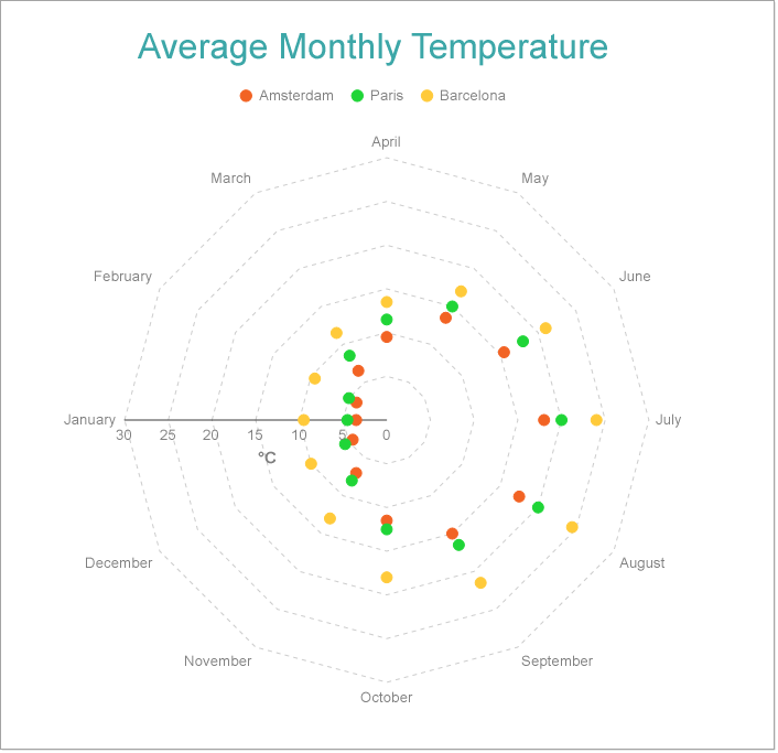 Multi-Category Radar Scatter Chart