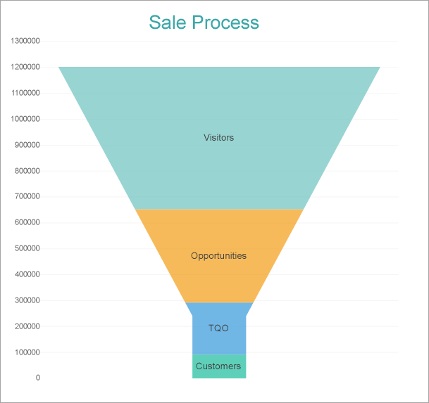 Stacked Funnel Chart
