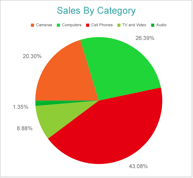 Single Value Pie Chart