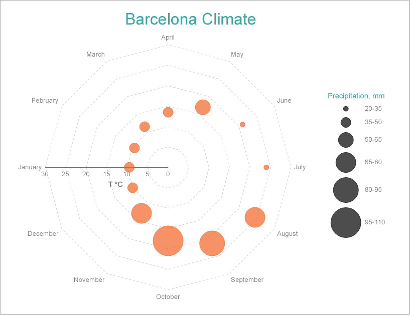 Simple Radar Bubble Chart