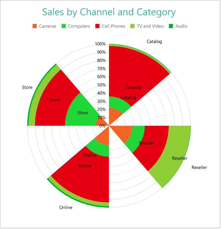 Stacked Percentage Polar Chart Final