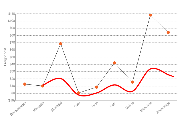 Chart Trendlines - Weighted Moving Average
