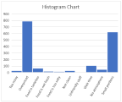 Histogram chart