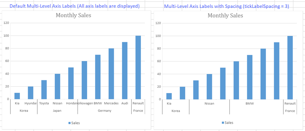 Multi level axis label intervals