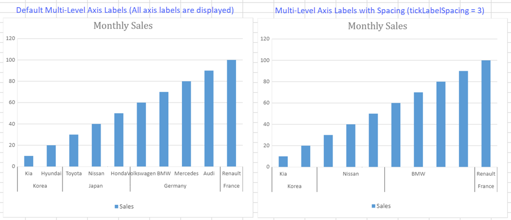 SpreadJS chart compares default and spaced multi-level category labels, showing how tickLabelSpacing affects leaf and parent axis labels.