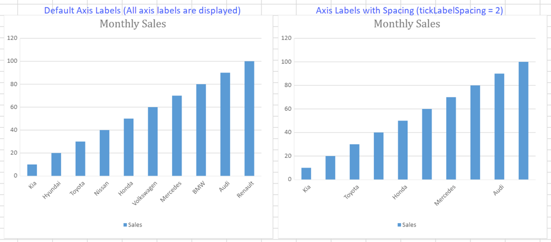 Single level axis label intervals