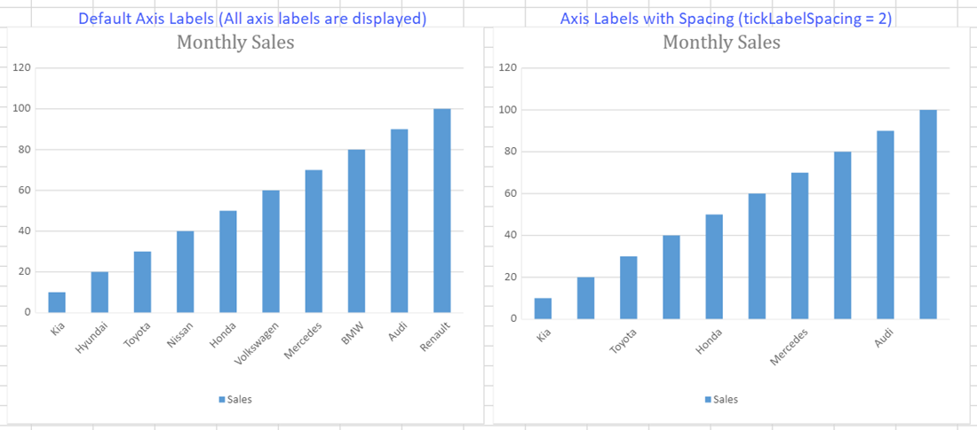 SpreadJS chart compares all single-level category labels with spaced labels after setting tickLabelSpacing to reduce axis label density.
