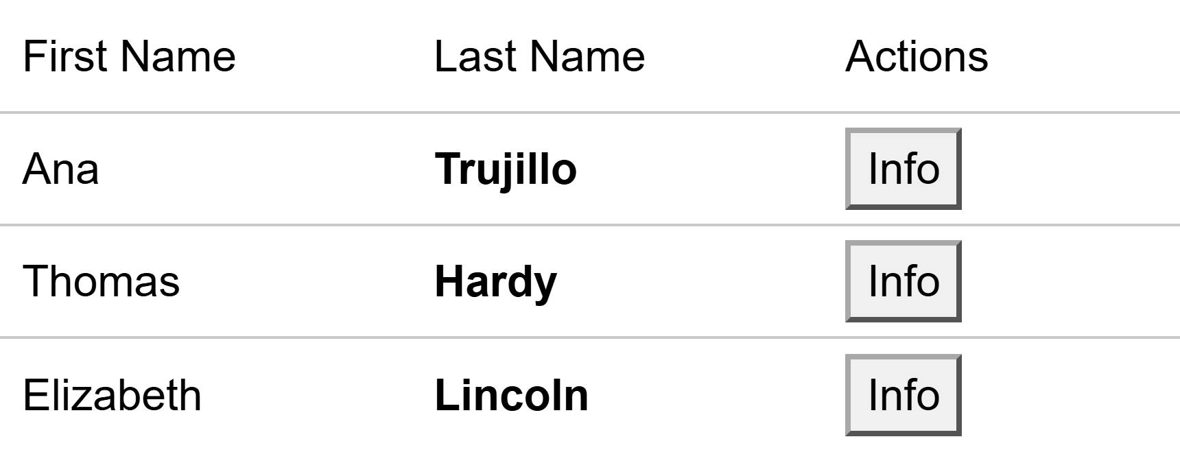 Blazor FlexGrid displaying three customers. The Last Name column renders bold text from a C#-defined bound cell template, and the Actions column renders an Info button from an unbound cell template.