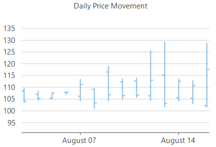 HighLowOpenClose (HLOC)