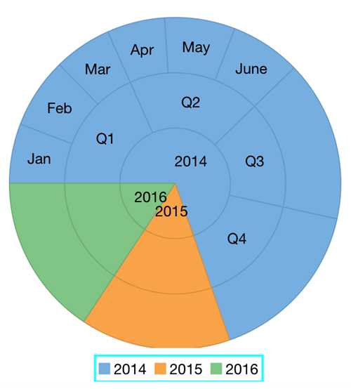 Flexpie with customized legend