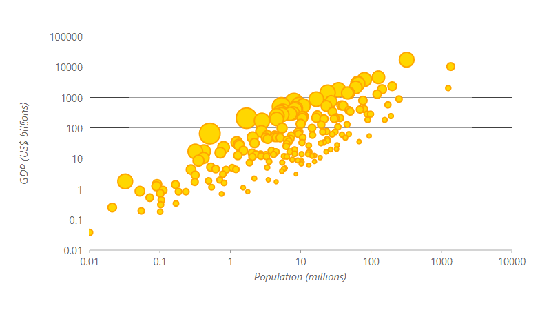 Blazor Chart Logarithmic Axis Scaling