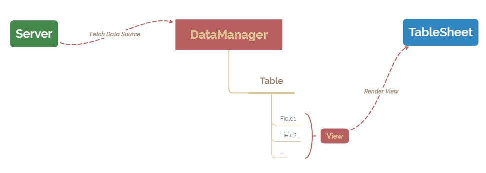 Workflow for the JS Workbooks Data Manager and TableSheet Instance | SpreadJS