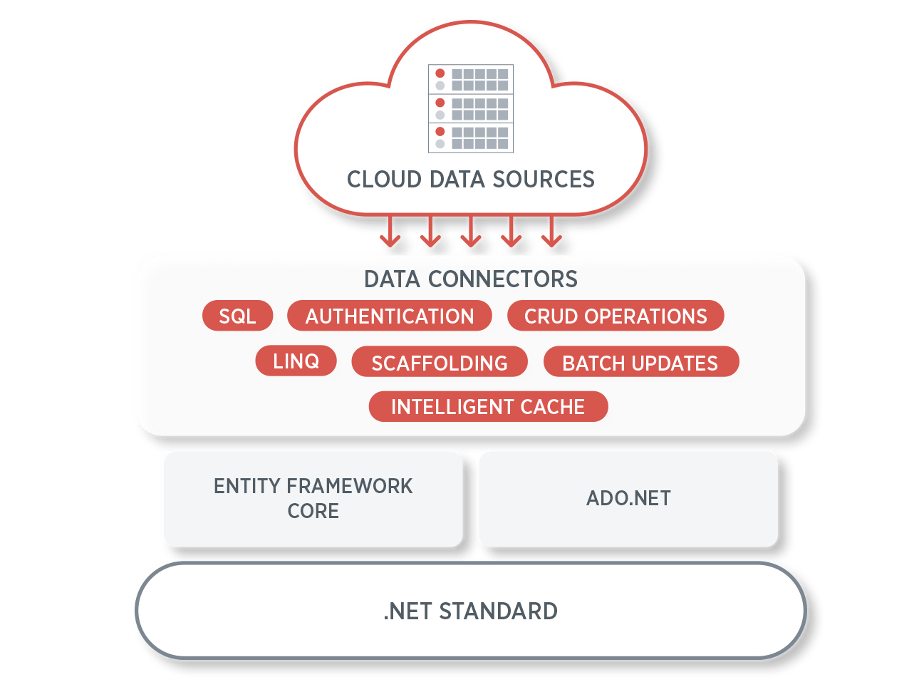 Data Connectivity Library