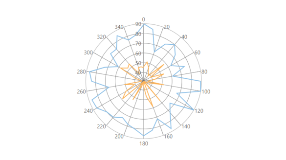 JavaScript Polar Line Chart 