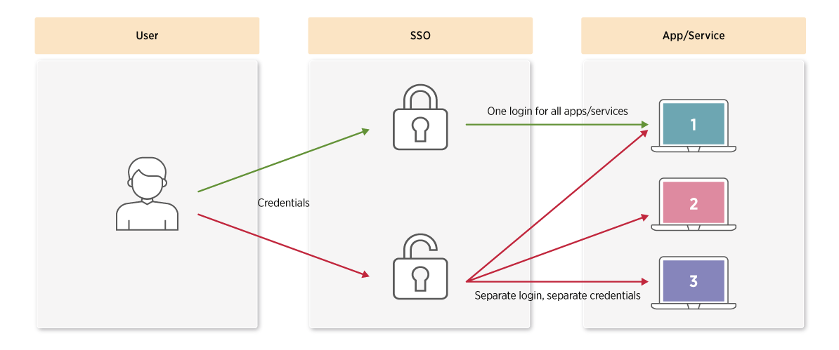 Single sign-on authentication