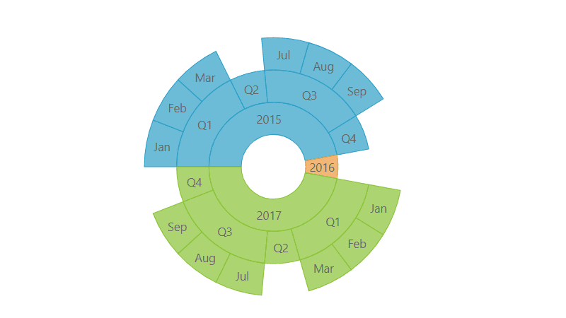 Blazor Sunburst Charts