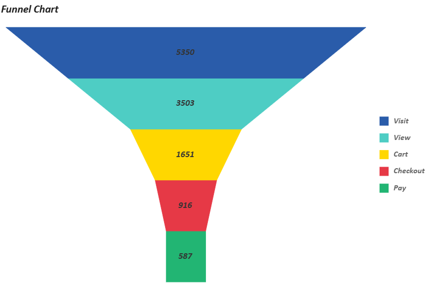JavaScript Spreadsheets Funnel Charts