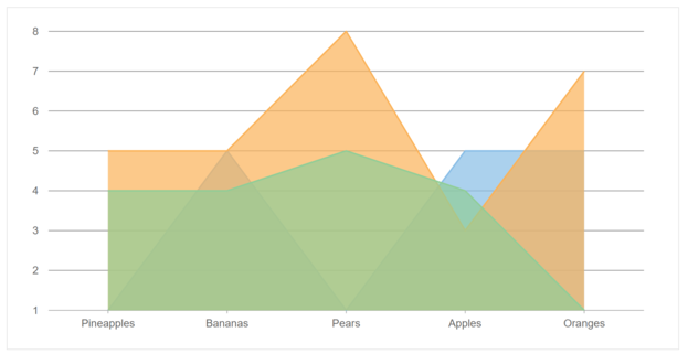 JavaScript Data Area Charts