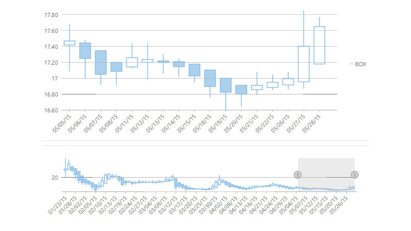 WinForms Chart Range Selector