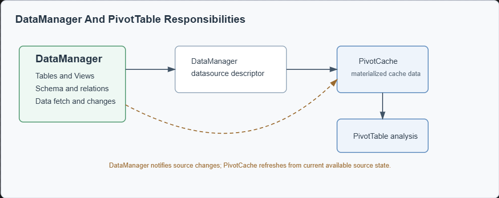 PivotTables from DataManager Tables and Views