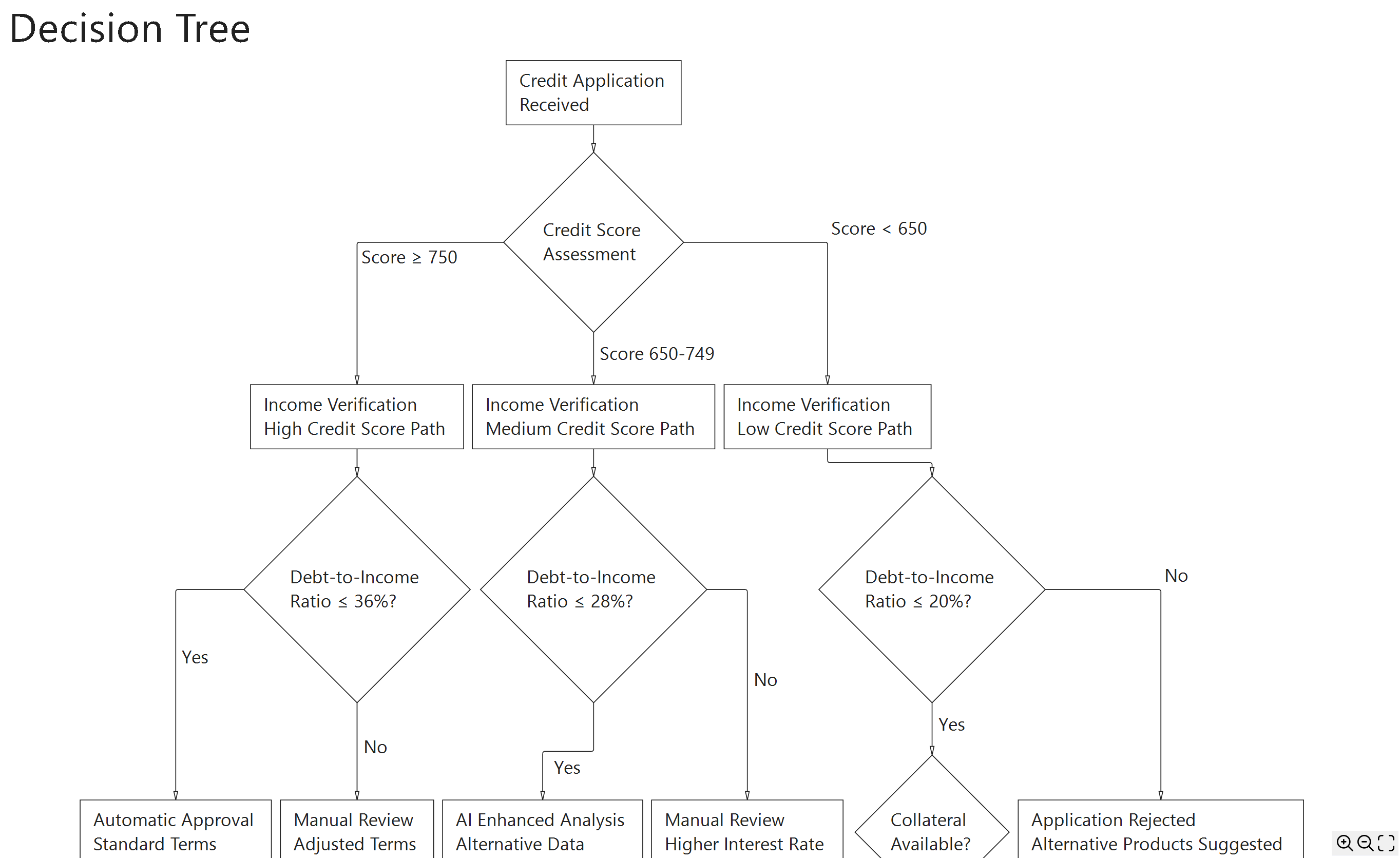 WinForms Decision Tree