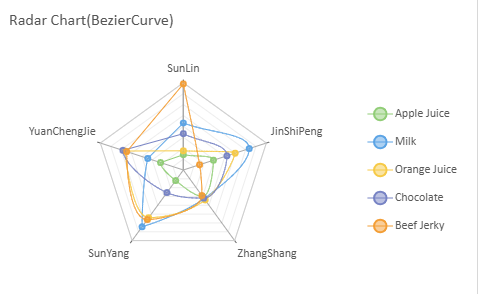 DataChart Radar Chart with Bezier Curve line aspect