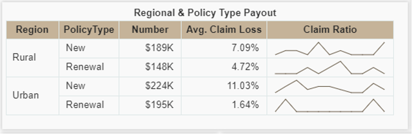 Regional & Policy Type Payout chart