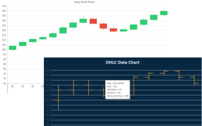 Candlestick and OHLC JS charts | Built for financial and trading data | FinTech