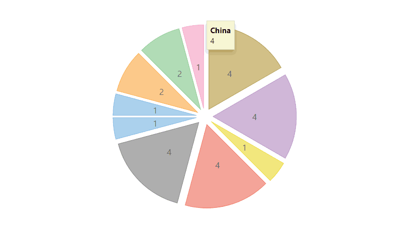 WinForms Pie Charts