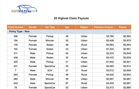 Business Intelligence Report - Highest Claim Payouts Insurance Report