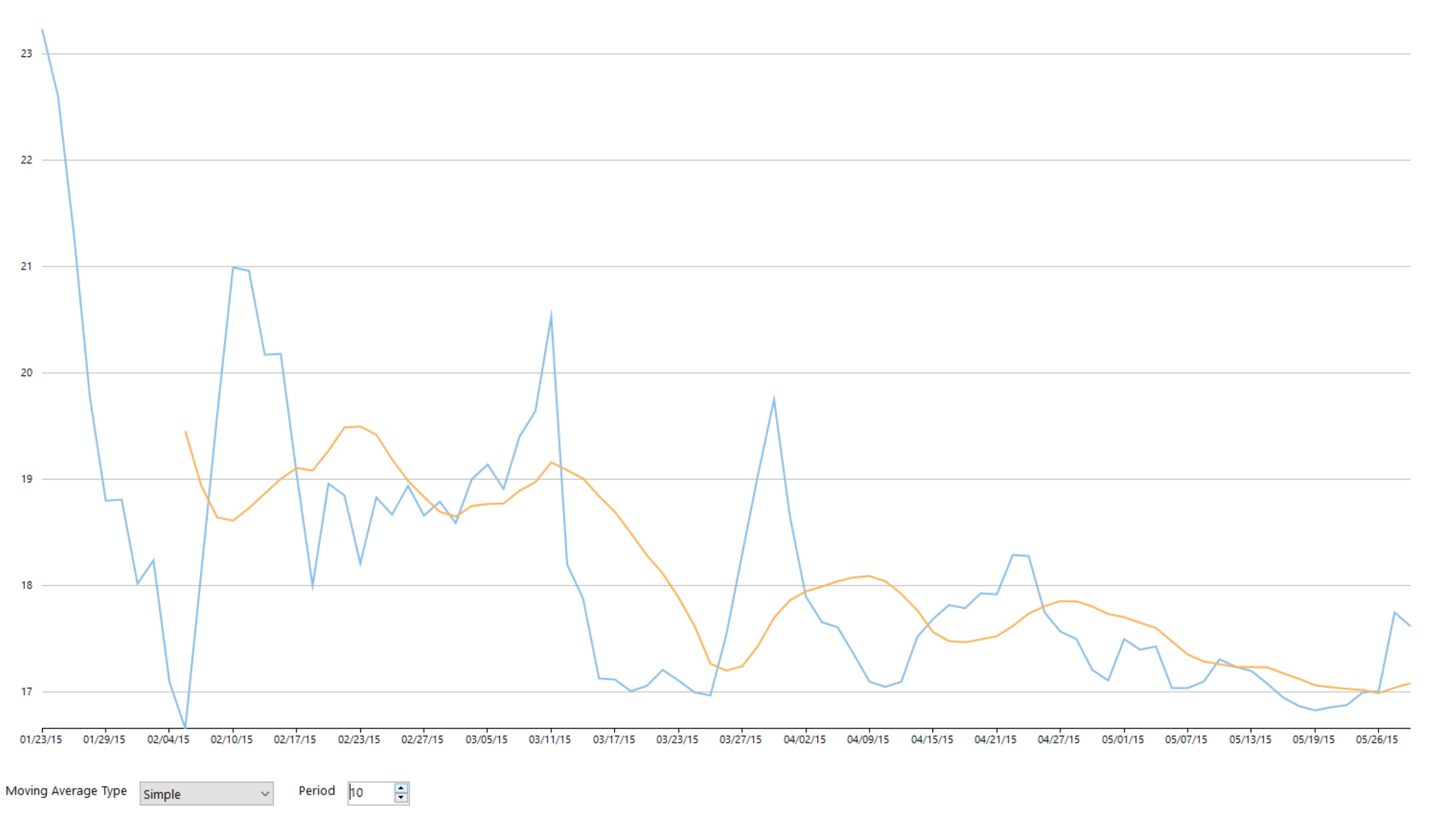 Moving Average