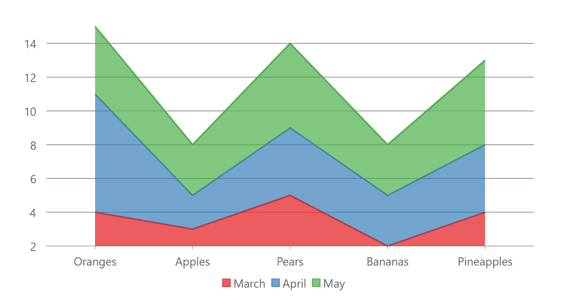 ASP.NET MVC Area Charts