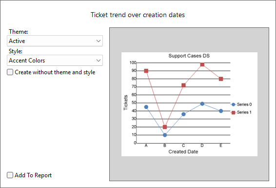 Ticket Trend over Creation Dates