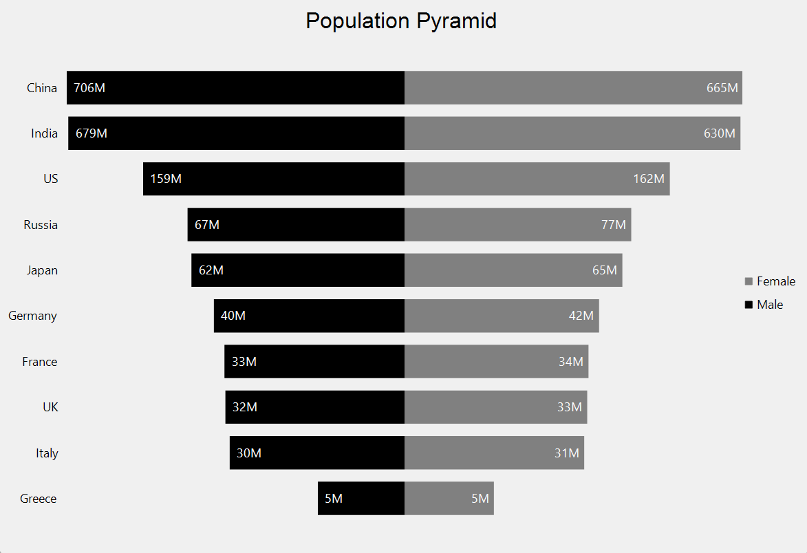 WinForms Tornado Chart