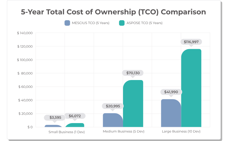 Document Solutions Offers Savings of Up to $75,000 Over Five Years Compared to Aspose