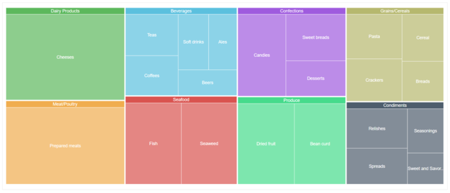 JavaScript Tree Map Chart