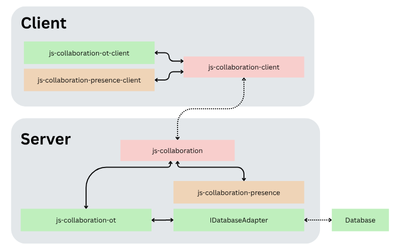 Modular architecture that combines real-time communication, conflict resolution, and user presence
