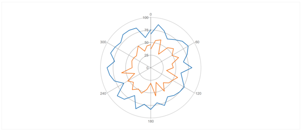 JavaScript Polar Line Chart