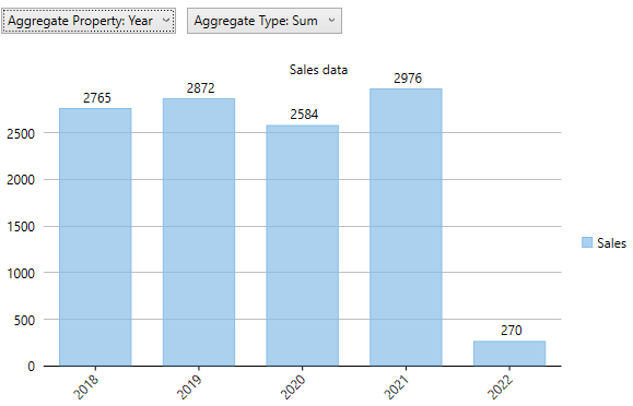 Year Sum WPF Chart