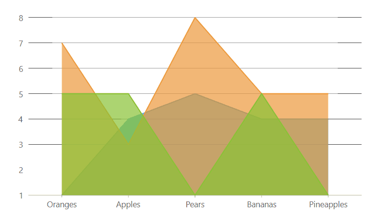 WinForms Area Charts