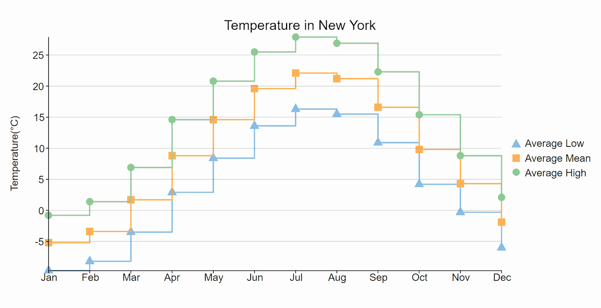 Blazor Step Charts