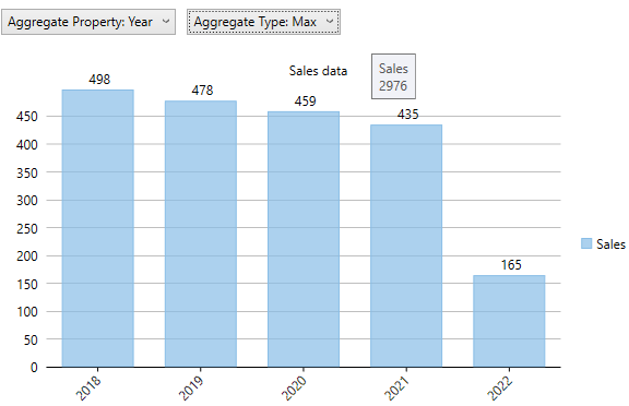 Year Max WPF Chart