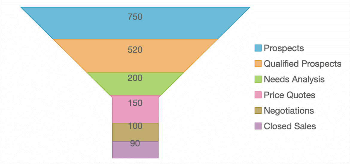 JavaScript Funnel Chart