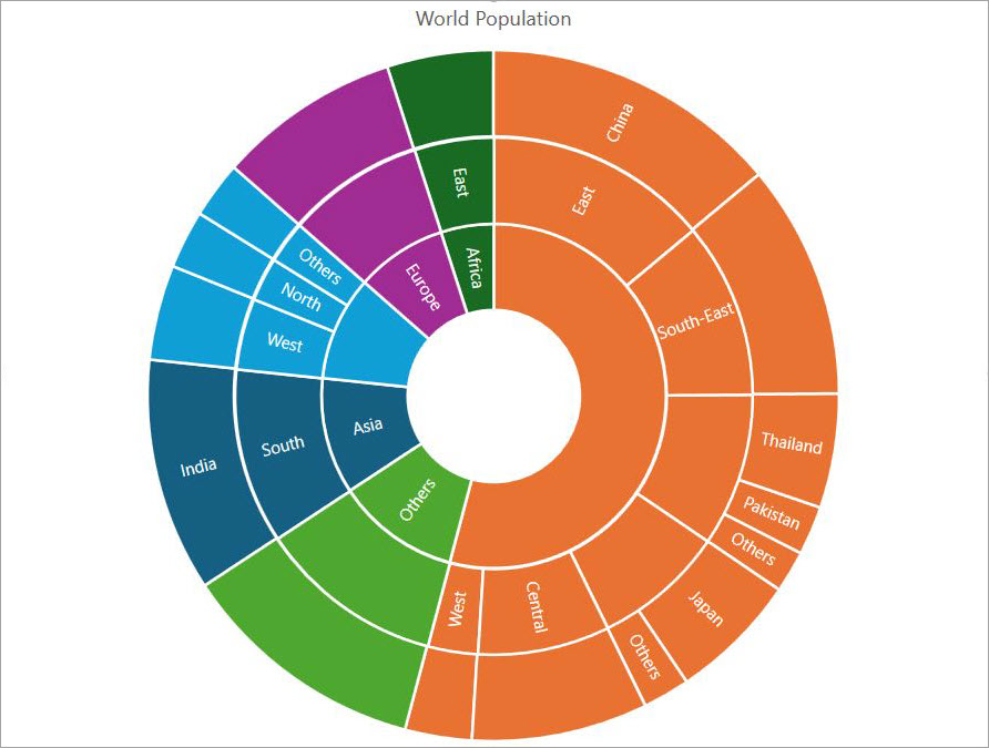 Sunburst Chart